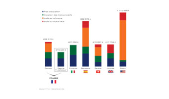 FISCALITÉ : La France, un paradis pour les investisseurs non-résidents